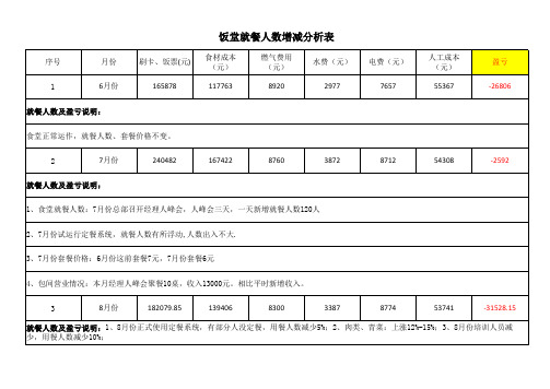 111饭堂运行盈亏对比表