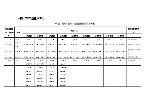 安全距离计算汇总(▲ΔP值、距离r)