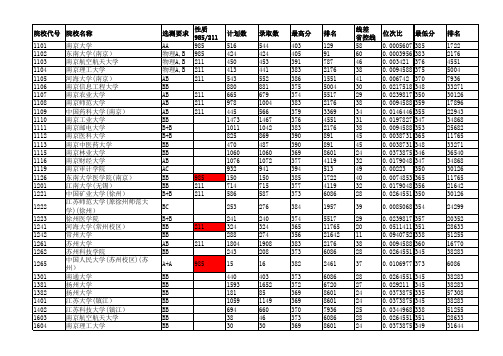 2014—2018江苏高考招生计划与录取分数(理科一本院校)(院校)