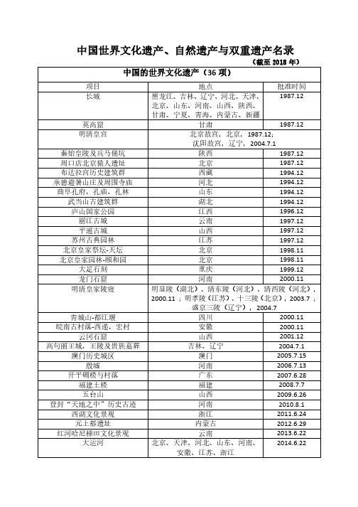 中国的世界遗产名录