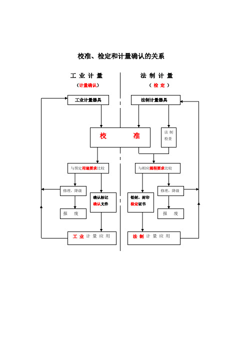 校准、检定和计量确认的关系图