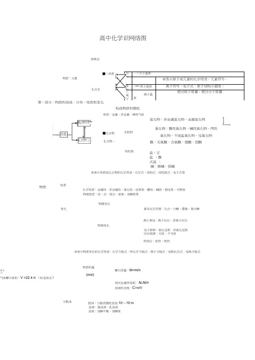 (word完整版)高中化学基础知识网络图完整版(2)