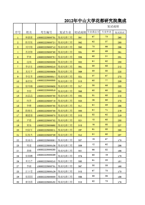 2012年中山大学花都研究院硕士研究生复试拟录取(含第二批)名单