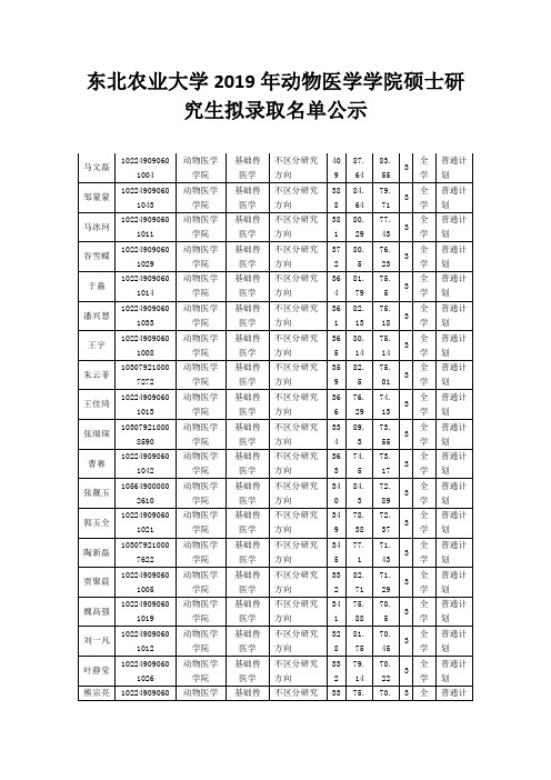 东北农业大学2019年动物医学学院硕士研究生拟录取名单公示