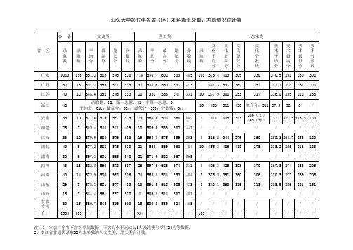 汕头大学2017年各省(区)本科新生分数、志愿情况统计表