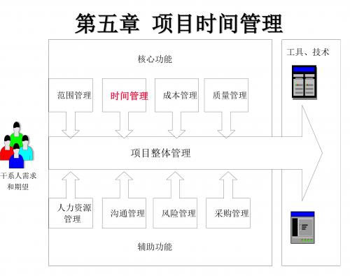 第五章项目时间管理