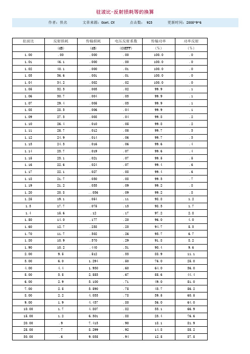 驻波比-反射损耗等的换算关系