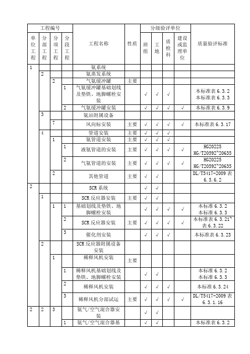 脱硝项目划分表(DL-5257-2010)