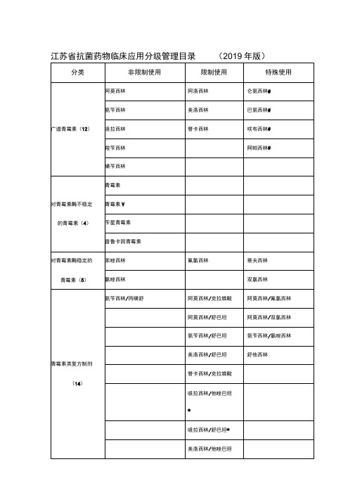 江苏省抗菌药物临床应用分级管理目录(2019年版)