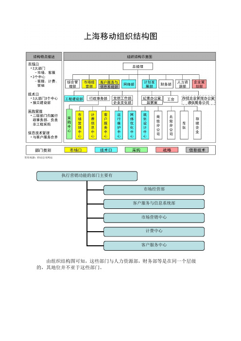 2、移动组织结构