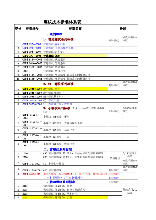 螺纹技术标准体系