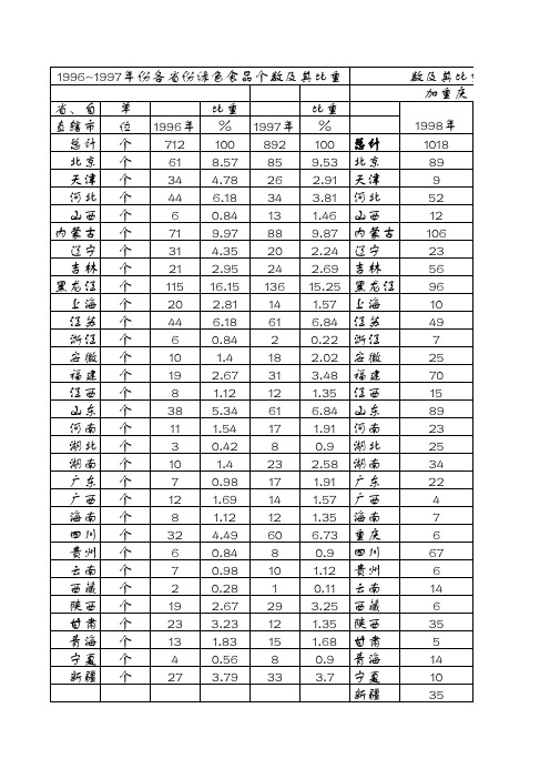 绿色食品各年度产品数目