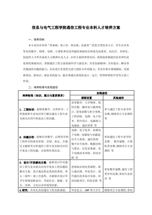 信息与电气工程学院通信工程专业本科人才培养方案