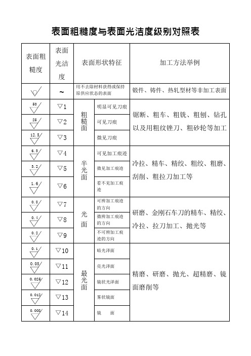 表面粗糙度与表面光洁度级别对照表(可编辑修改word版)