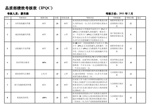 品质部IPQC绩效考核表(蒙肖燕)