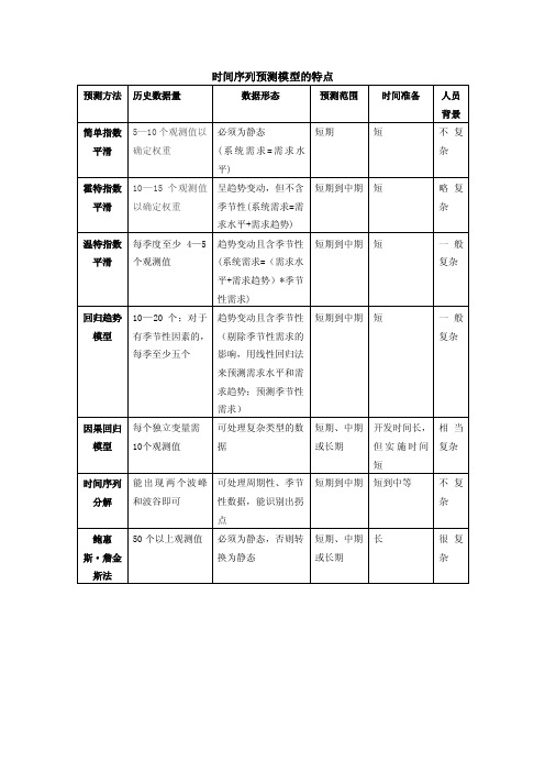 时间序列预测模型的特点