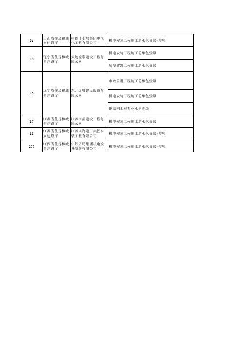 建设部通过的【全国建筑一级资质企业】汇总