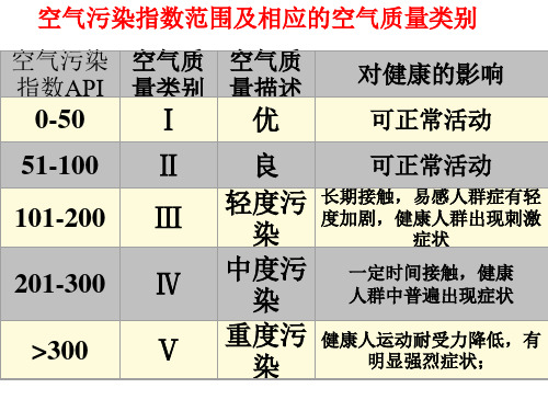 空气污染指数范围及相应的空气质量类别