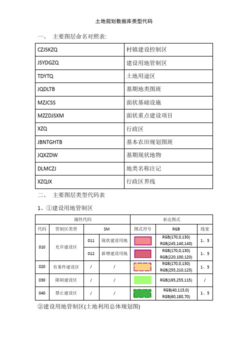 土地规划数据库类型代码