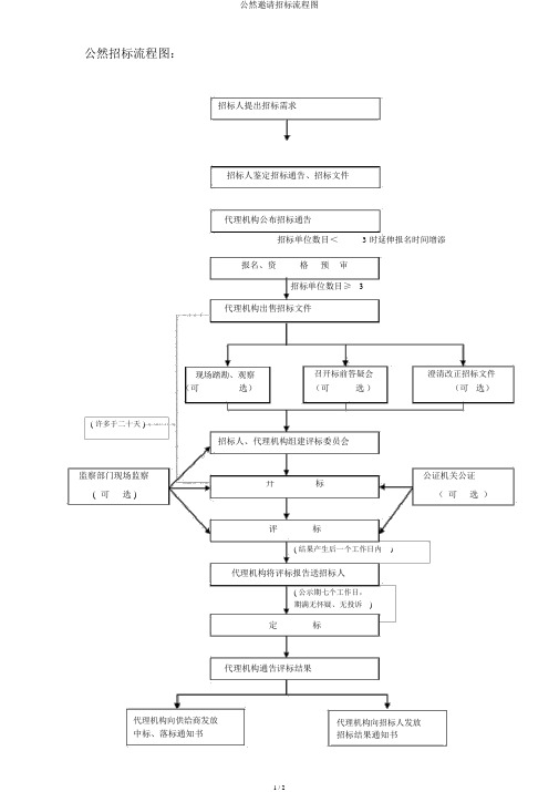 公开邀请招标流程图