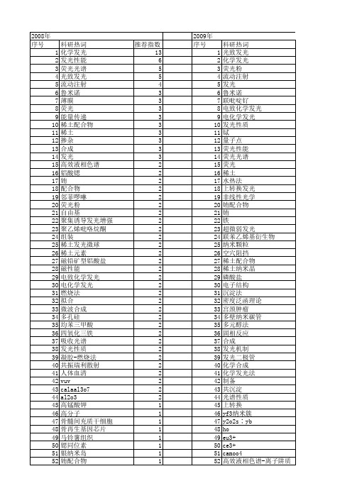 【国家自然科学基金】_化学发光强度_基金支持热词逐年推荐_【万方软件创新助手】_20140801