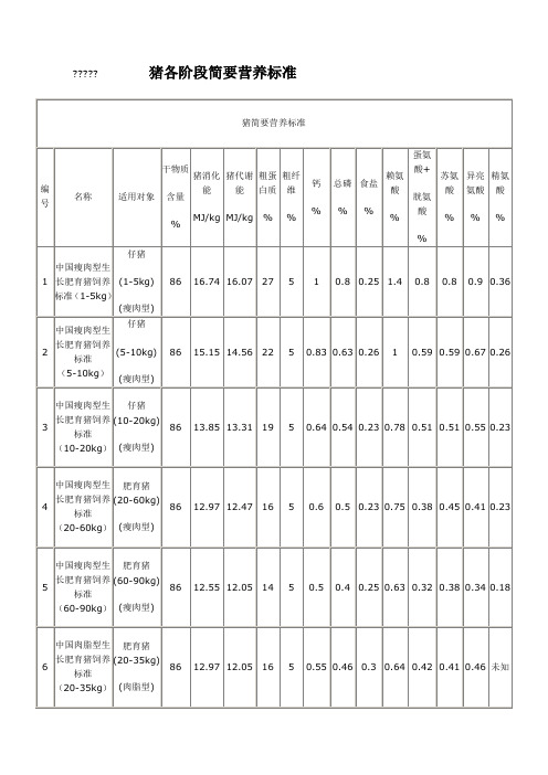 猪各阶段简要营养标准