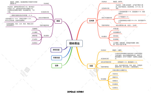 农业主要储粮害虫思维导图