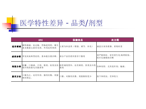 OTC产品与处方药及保健食品的差异-文档资料