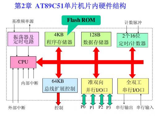 第2章 AT89C51单片机片内硬件结构