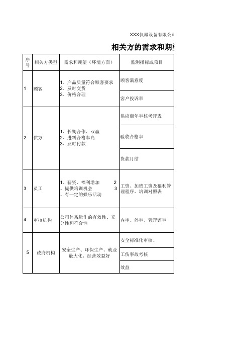 相关方的需求和期望清单