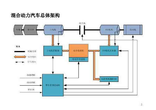 ISG电驱动系统介绍