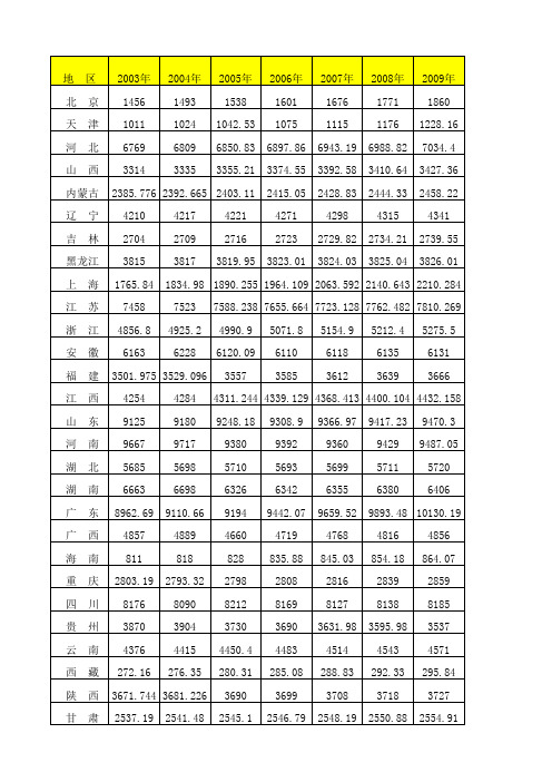 中国2003~2014年各省市总人口(万人)