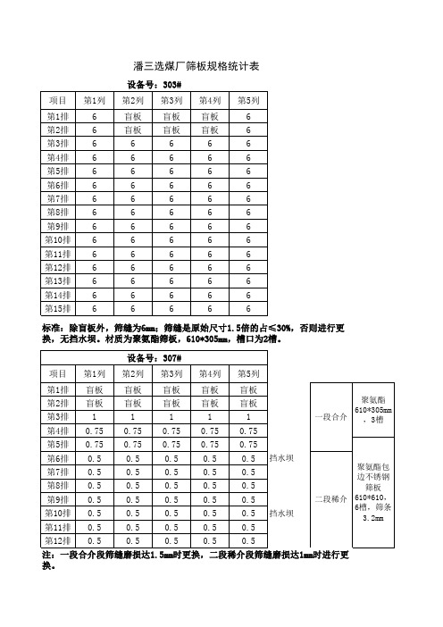 潘三厂筛板检查 标准