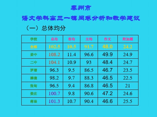 【全面版】泰州市语文学科高三一模阅卷分析和教学建议PPT文档