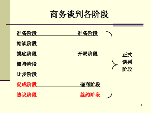 掌控商务谈判签约与履行课件