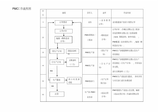 PMC工作流程图