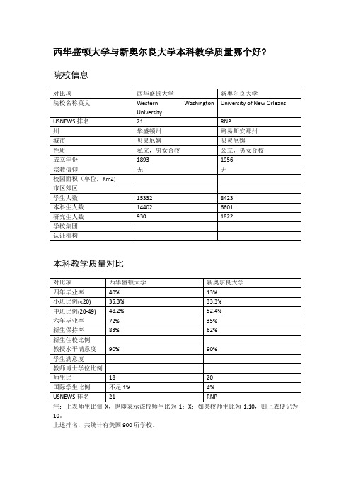 西华盛顿大学与新奥尔良大学本科教学质量对比