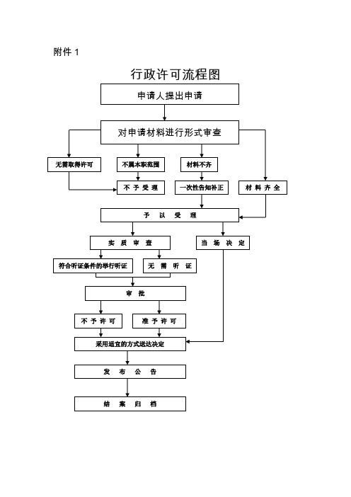 行政许可流程图(DOC 50页)