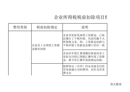 2016年企业所得税税前扣除项目例举