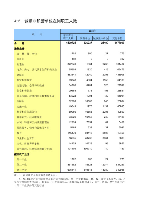 福州市统计年鉴2020社会经济发展指标：城镇非私营单位在岗职工人数(1)