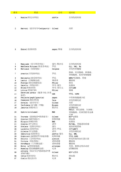 2016年全球药品销售额TOP200