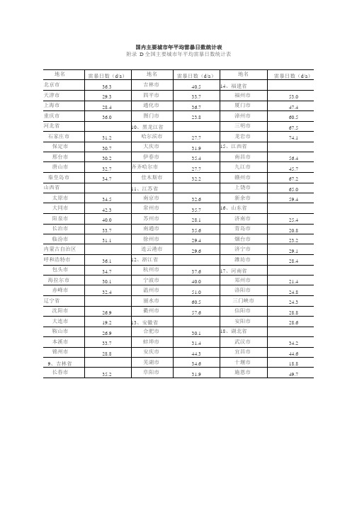 国内主要城市年平均雷暴日数统计表