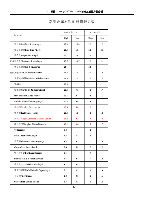 常用金属材料的热膨胀系数详细列表