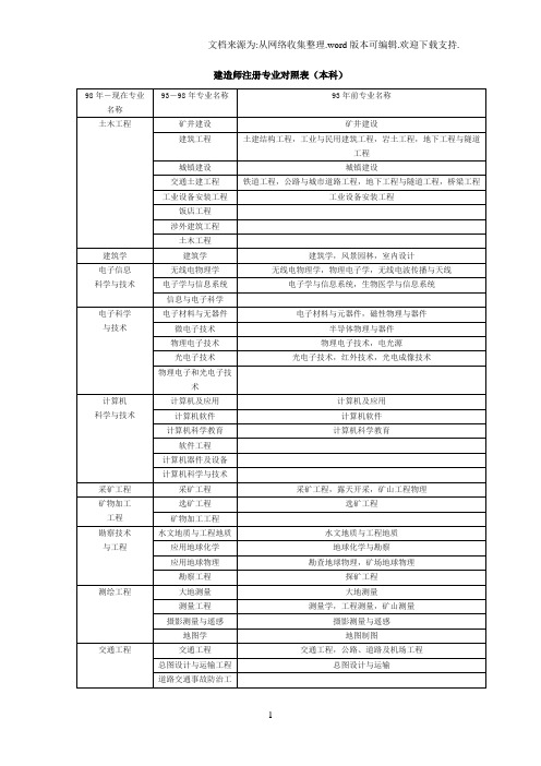 一级建造师专业对照表(含本科高职高专)