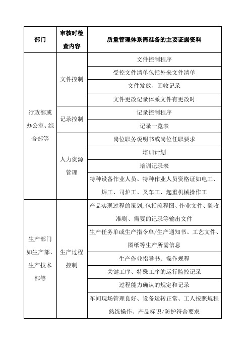 质量管理体系认证所需的主要证据一览表