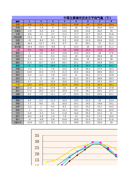 中国主要城市历史月平均气温、日照时间和气候详细资料