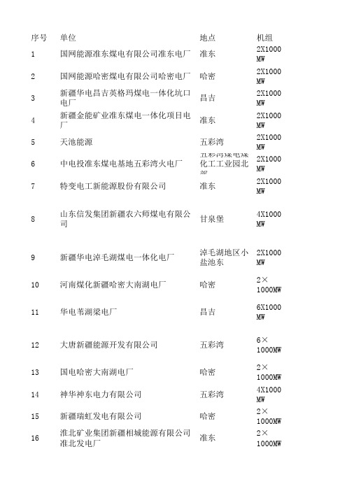 2013-2014新疆在建电厂汇总-超超临界&超临界