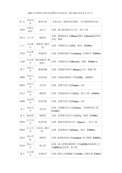 2013年中国科大部分北京籍学生毕业去向