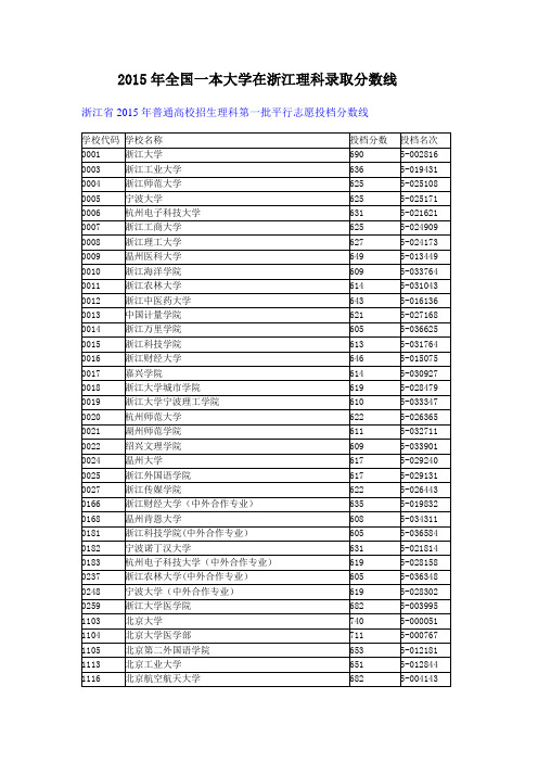 2015年全国一本大学在浙江理科录取分数线