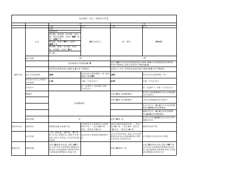 高层建筑一类和二类的防火区别